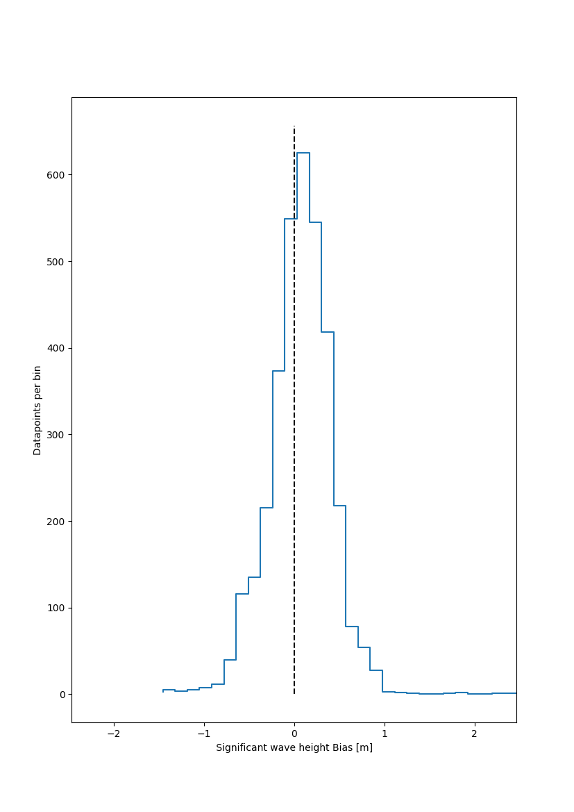 plot BIAS