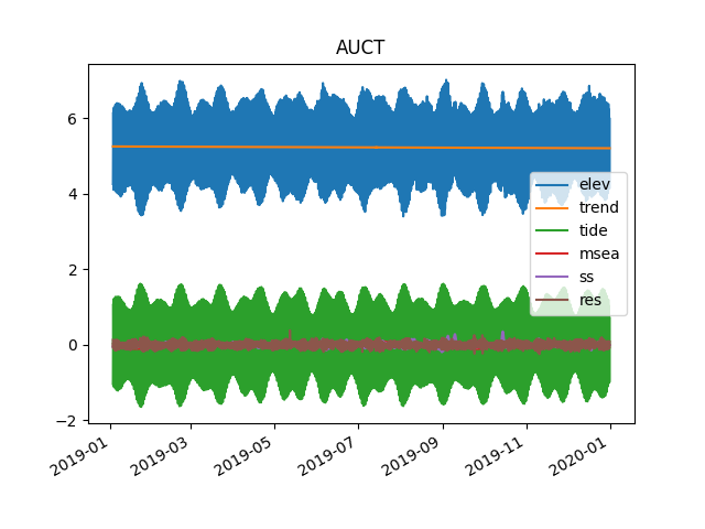 AUCT