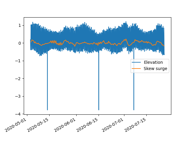 plot skewsurge